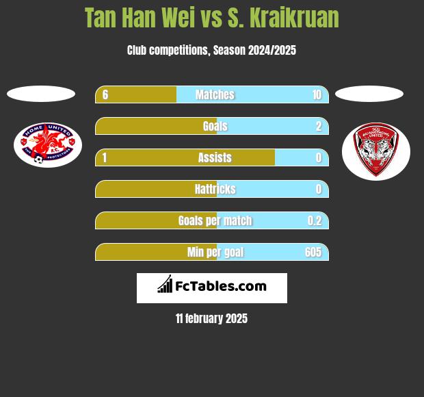 Tan Han Wei vs S. Kraikruan h2h player stats