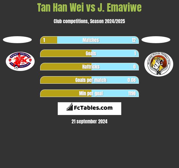 Tan Han Wei vs J. Emaviwe h2h player stats