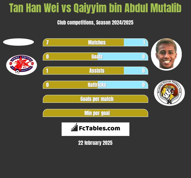 Tan Han Wei vs Qaiyyim bin Abdul Mutalib h2h player stats