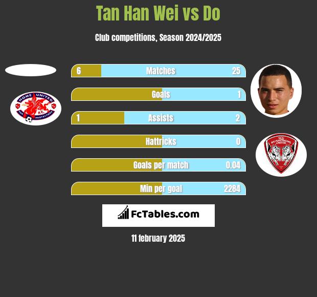 Tan Han Wei vs Do h2h player stats