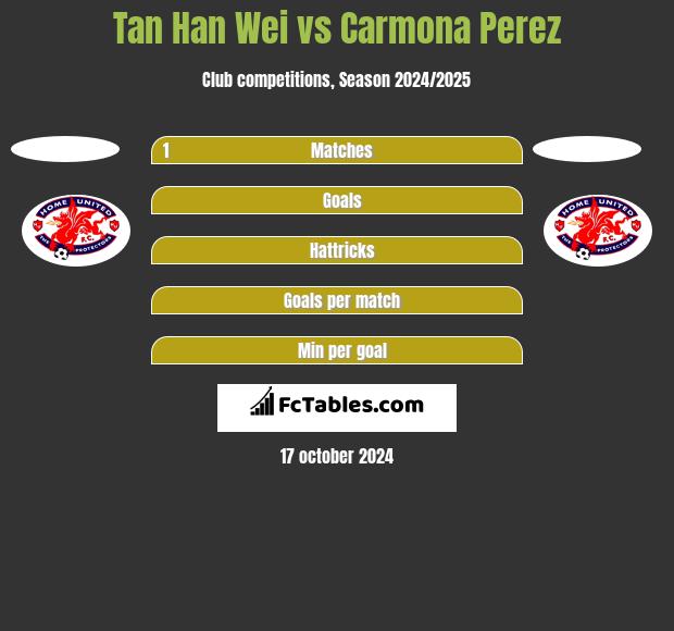 Tan Han Wei vs Carmona Perez h2h player stats