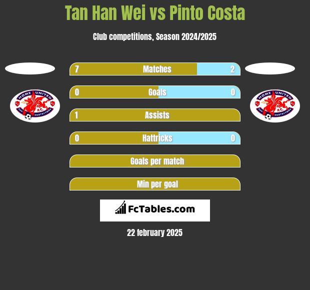 Tan Han Wei vs Pinto Costa h2h player stats