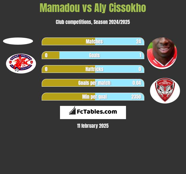 Mamadou vs Aly Cissokho h2h player stats