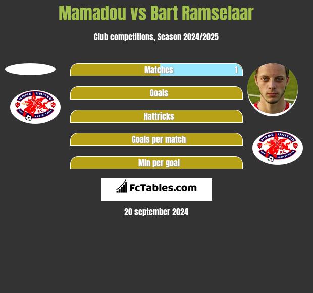 Mamadou vs Bart Ramselaar h2h player stats