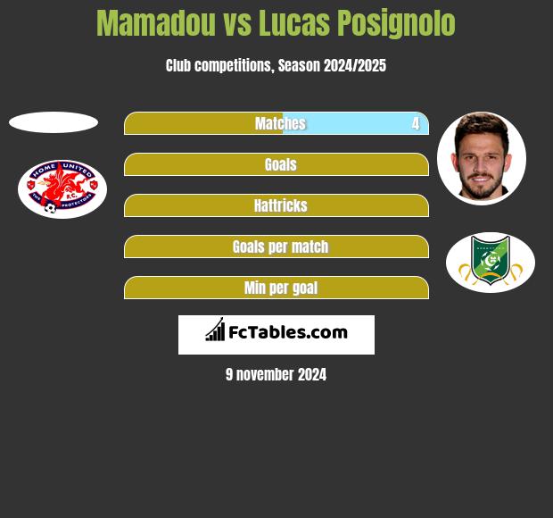 Mamadou vs Lucas Posignolo h2h player stats