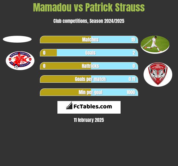 Mamadou vs Patrick Strauss h2h player stats