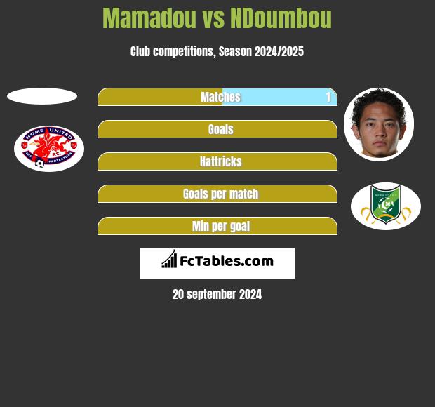 Mamadou vs NDoumbou h2h player stats