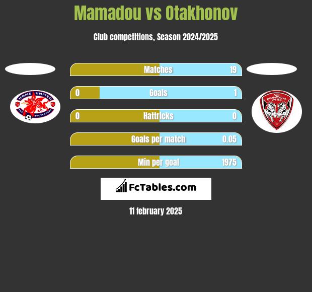 Mamadou vs Otakhonov h2h player stats