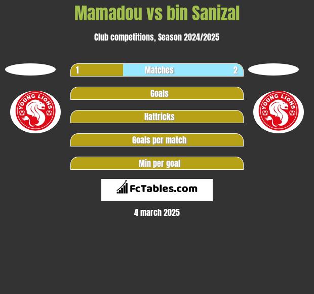 Mamadou vs bin Sanizal h2h player stats