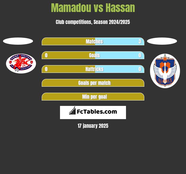 Mamadou vs Hassan h2h player stats