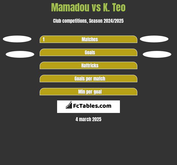 Mamadou vs K. Teo h2h player stats