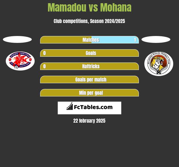 Mamadou vs Mohana h2h player stats