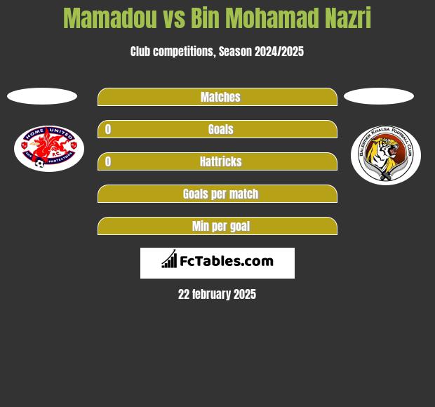 Mamadou vs Bin Mohamad Nazri h2h player stats