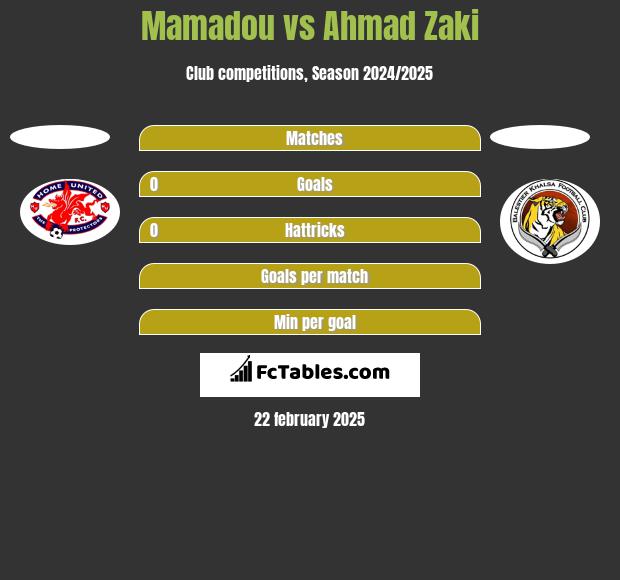 Mamadou vs Ahmad Zaki h2h player stats