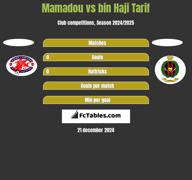 Mamadou vs bin Haji Tarif h2h player stats