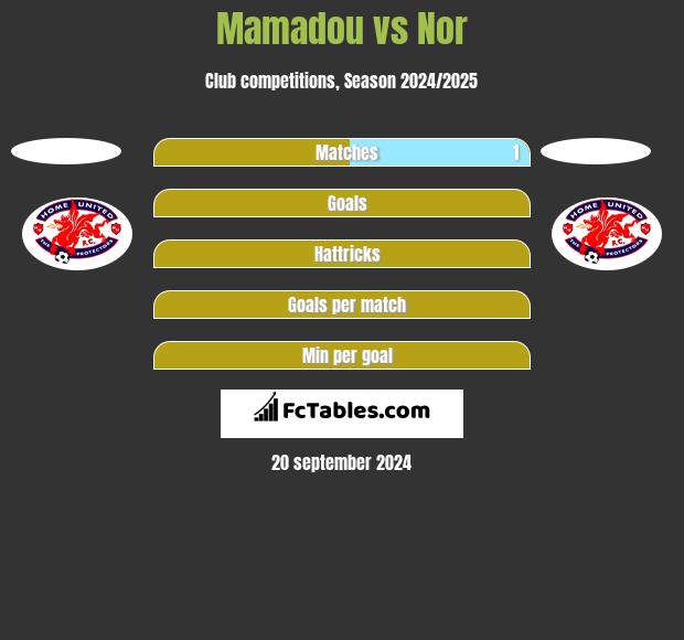 Mamadou vs Nor h2h player stats