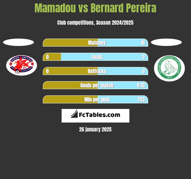 Mamadou vs Bernard Pereira h2h player stats