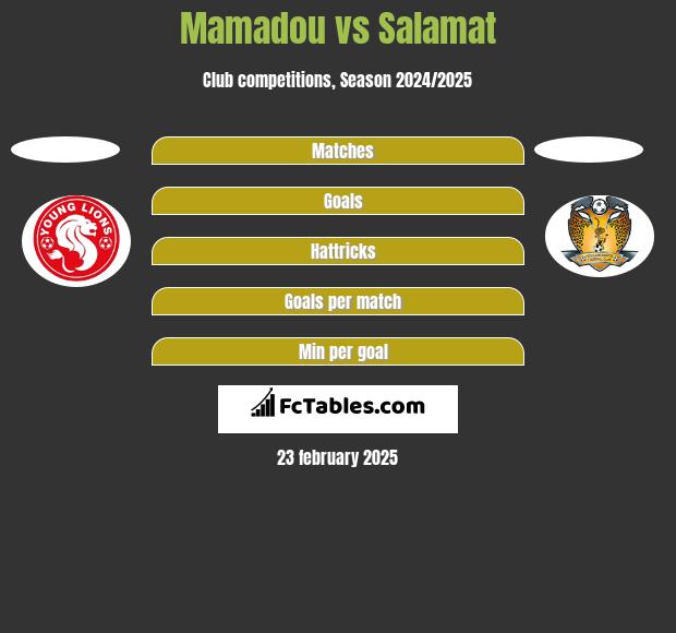 Mamadou vs Salamat h2h player stats