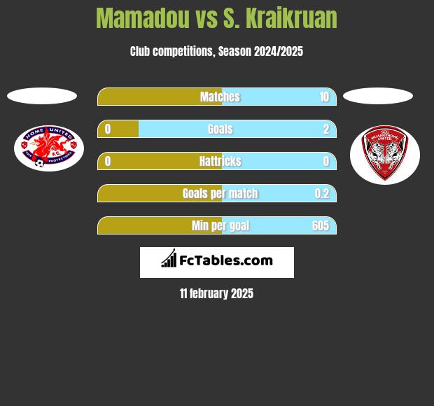 Mamadou vs S. Kraikruan h2h player stats