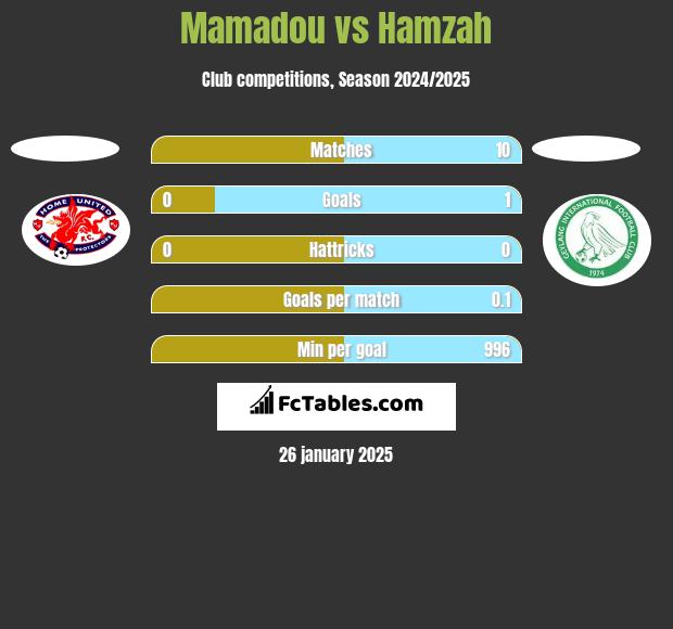 Mamadou vs Hamzah h2h player stats