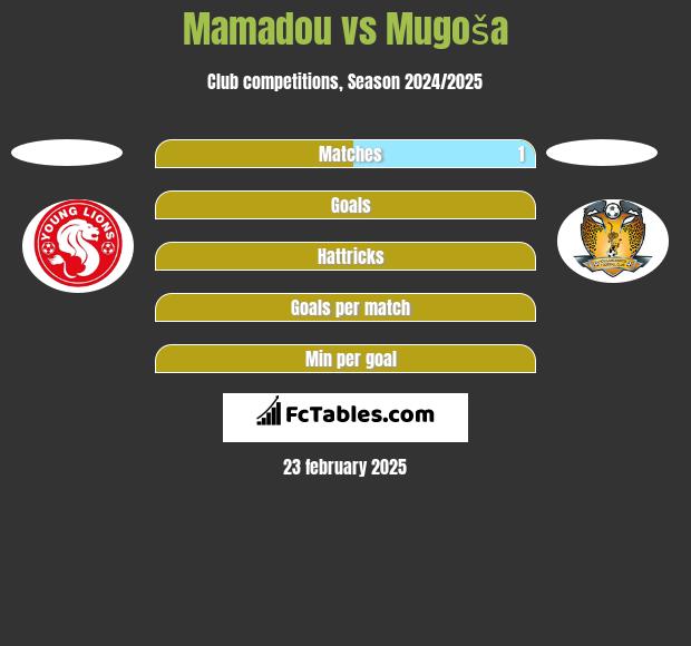 Mamadou vs Mugoša h2h player stats