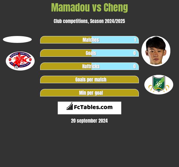 Mamadou vs Cheng h2h player stats