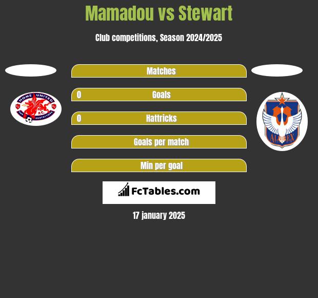 Mamadou vs Stewart h2h player stats