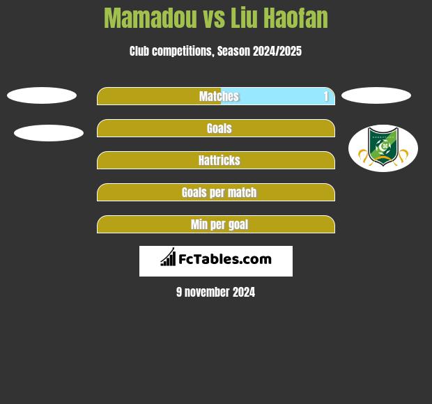 Mamadou vs Liu Haofan h2h player stats