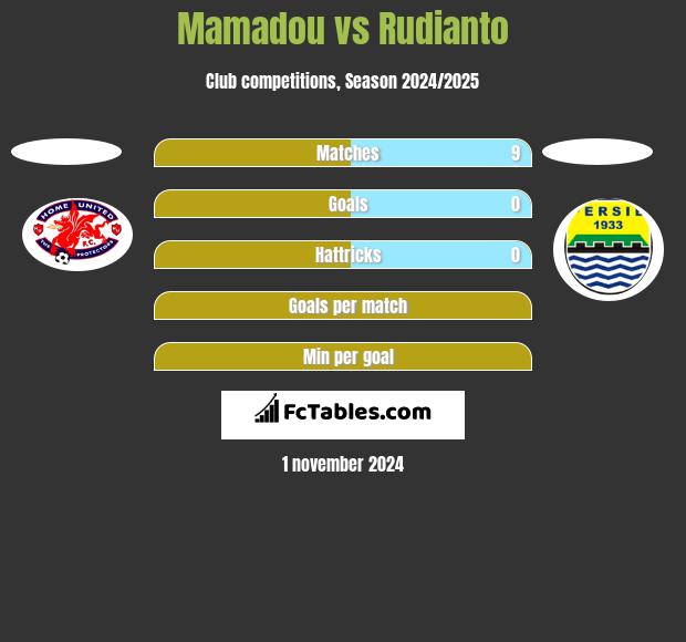 Mamadou vs Rudianto h2h player stats