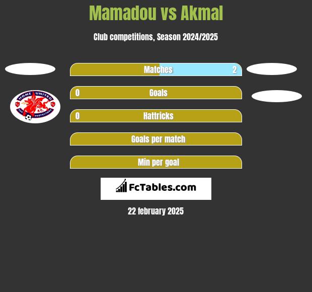 Mamadou vs Akmal h2h player stats