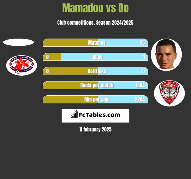 Mamadou vs Do h2h player stats