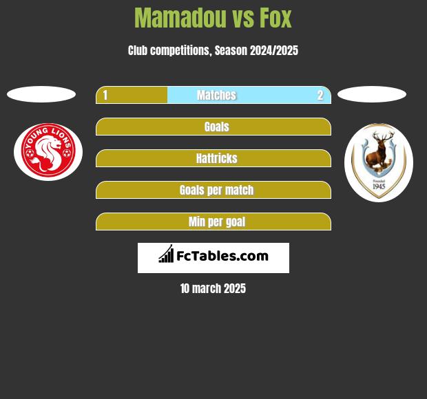 Mamadou vs Fox h2h player stats