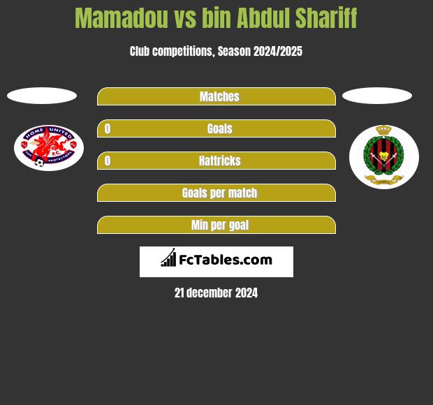 Mamadou vs bin Abdul Shariff h2h player stats