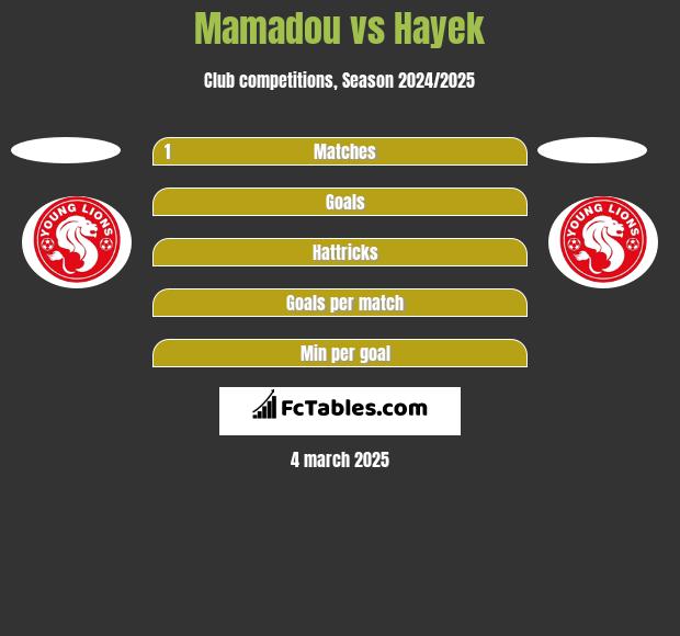 Mamadou vs Hayek h2h player stats