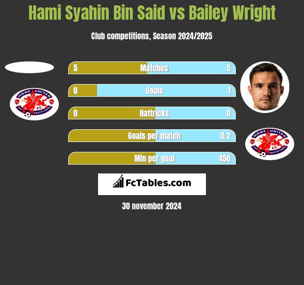 Hami Syahin Bin Said vs Bailey Wright h2h player stats