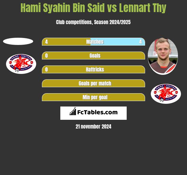 Hami Syahin Bin Said vs Lennart Thy h2h player stats