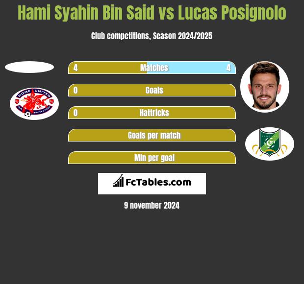 Hami Syahin Bin Said vs Lucas Posignolo h2h player stats