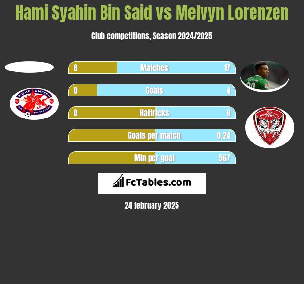 Hami Syahin Bin Said vs Melvyn Lorenzen h2h player stats