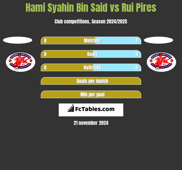 Hami Syahin Bin Said vs Rui Pires h2h player stats