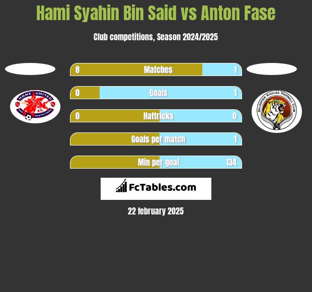 Hami Syahin Bin Said vs Anton Fase h2h player stats