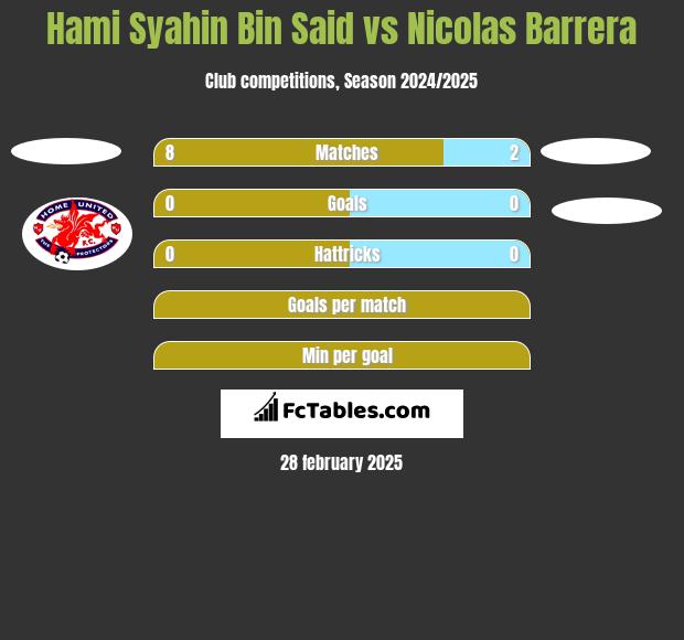 Hami Syahin Bin Said vs Nicolas Barrera h2h player stats