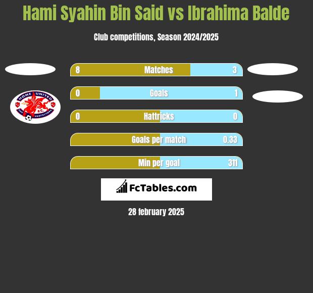 Hami Syahin Bin Said vs Ibrahima Balde h2h player stats