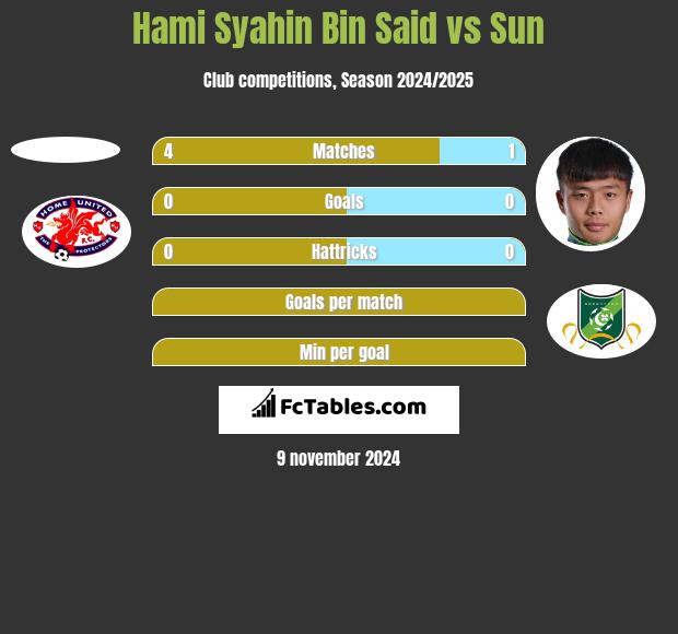 Hami Syahin Bin Said vs Sun h2h player stats