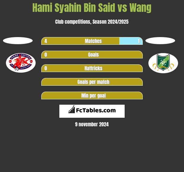 Hami Syahin Bin Said vs Wang h2h player stats