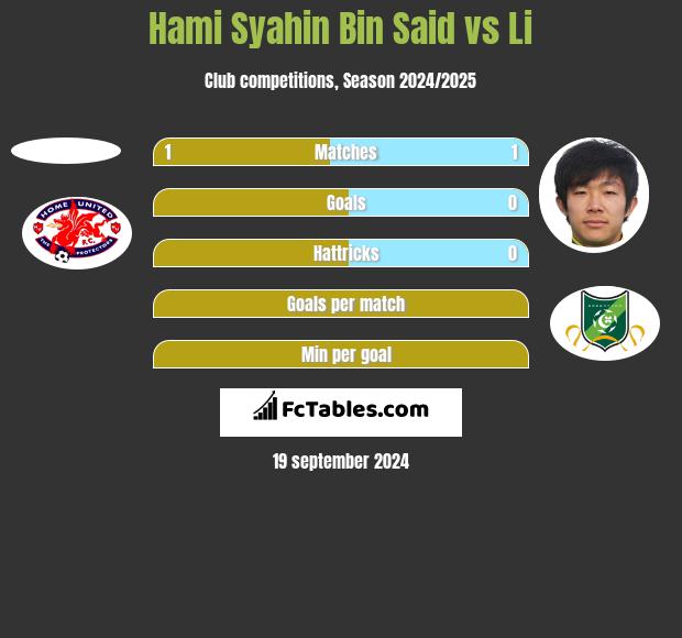 Hami Syahin Bin Said vs Li h2h player stats