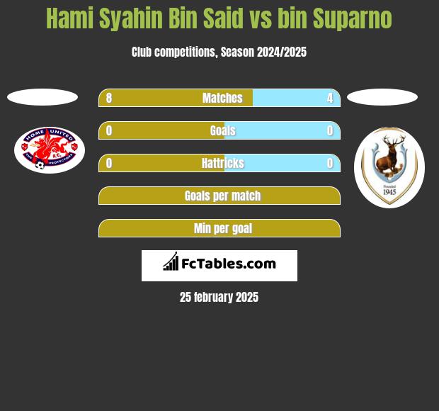 Hami Syahin Bin Said vs bin Suparno h2h player stats