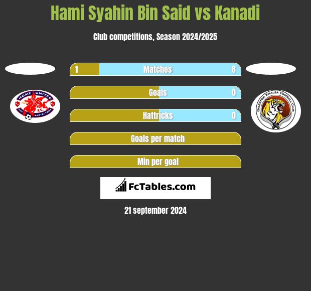 Hami Syahin Bin Said vs Kanadi h2h player stats