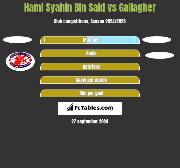 Hami Syahin Bin Said vs Gallagher h2h player stats