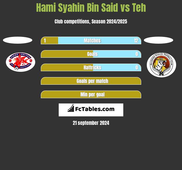 Hami Syahin Bin Said vs Teh h2h player stats