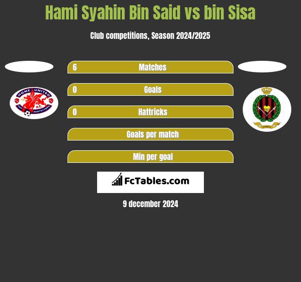 Hami Syahin Bin Said vs bin Sisa h2h player stats